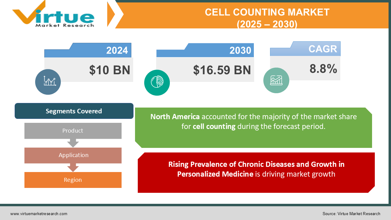 CELL COUNTING MARKET 